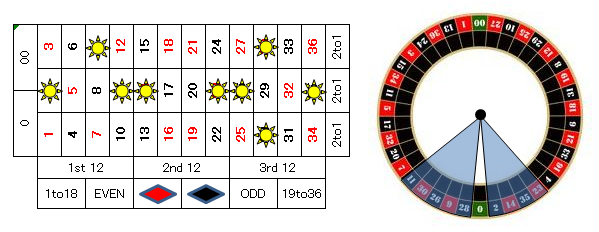 ルーレットでガッツリ稼ぐチップの賭け方 カジノオッズ